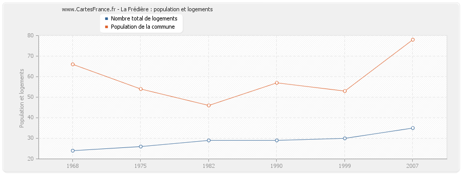 La Frédière : population et logements